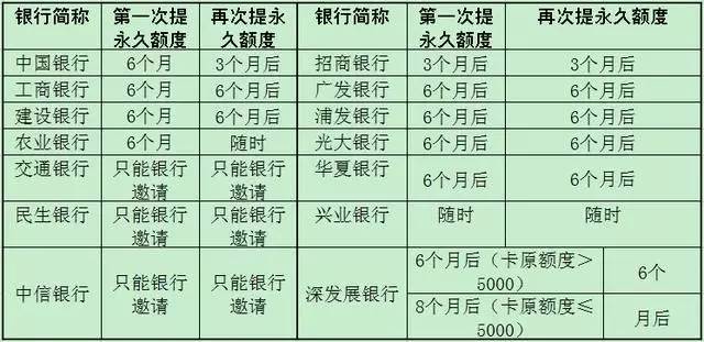 提升信用卡永久额度的10大绝招