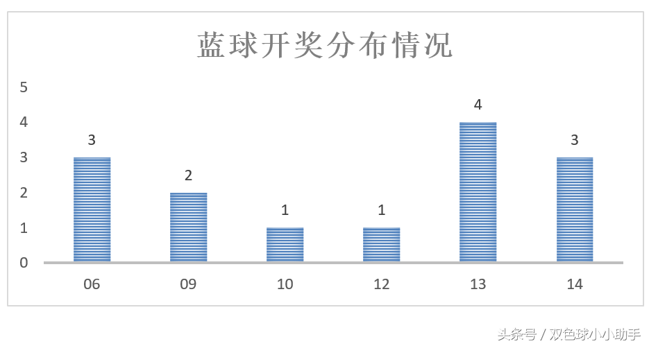 双色球第024期同期及近20期开奖数据