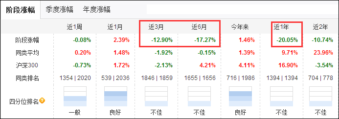 混合基金持有一年亏损20% 基民：基金经理你在干嘛？