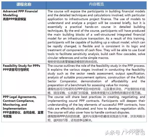 国际视野：国内培训不过瘾？国际知名PPP培训机构的课程来咯