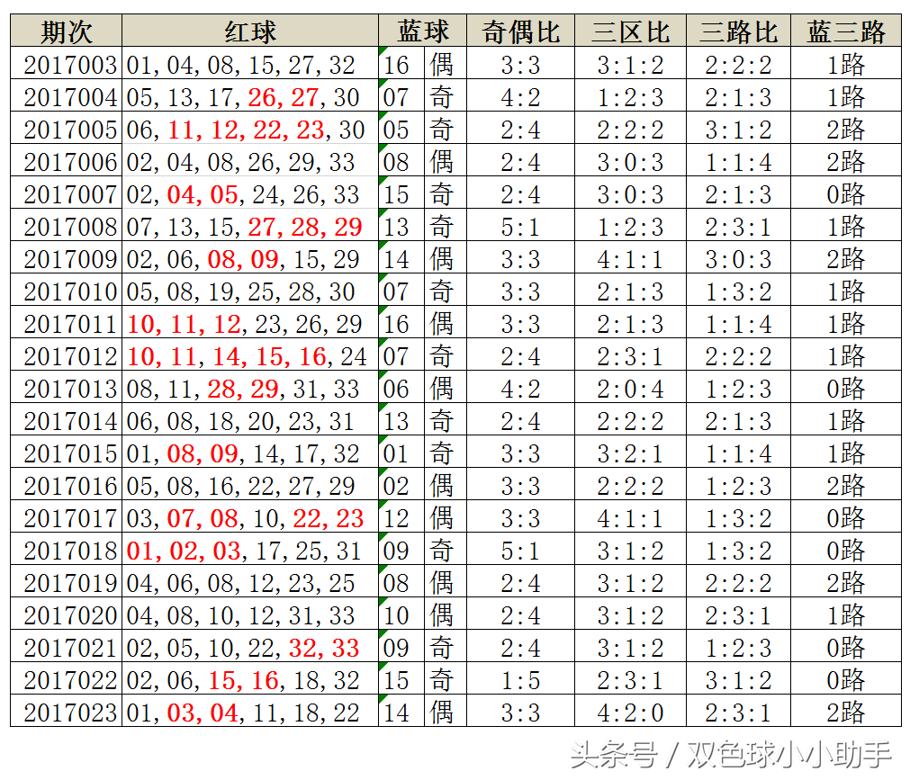 双色球第024期同期及近20期开奖数据