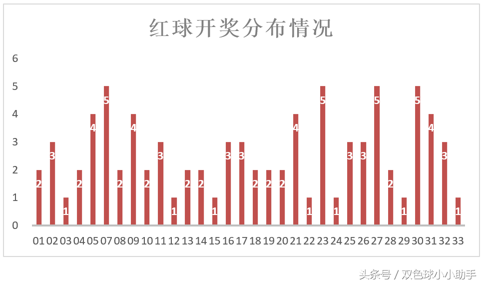 双色球第024期同期及近20期开奖数据