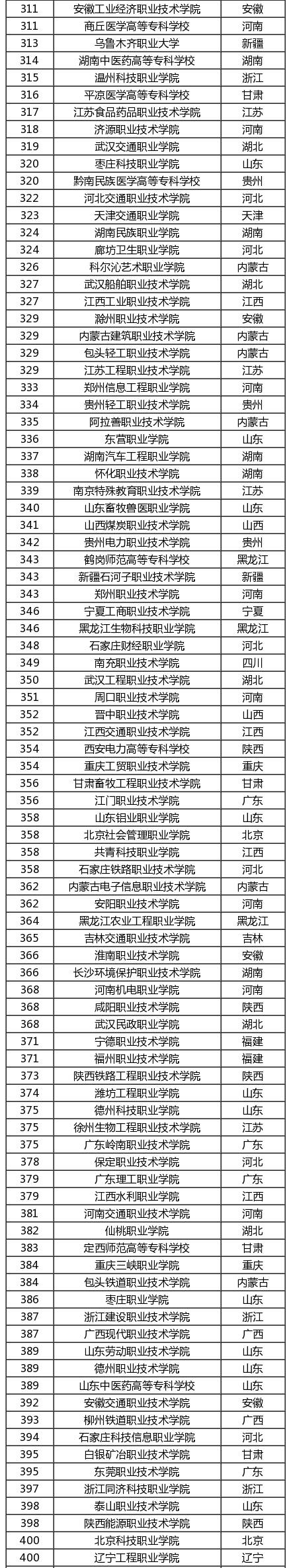 高考200-400分能报考哪些院校？