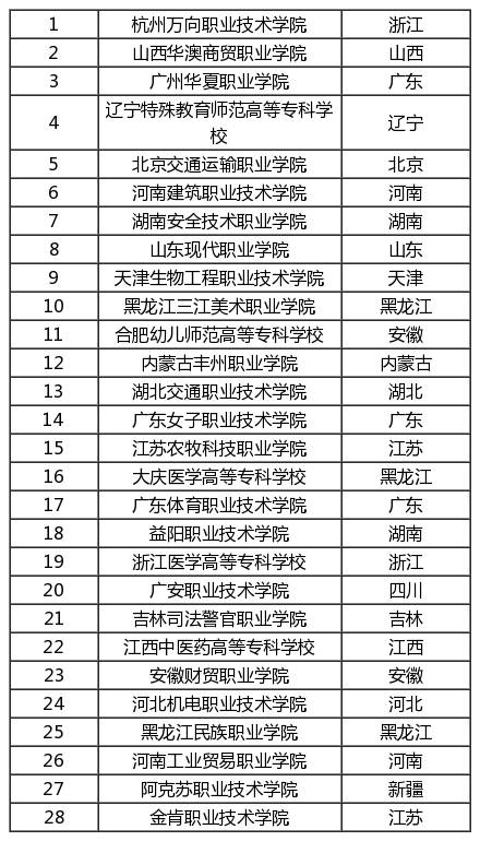 高考200-400分能报考哪些院校？