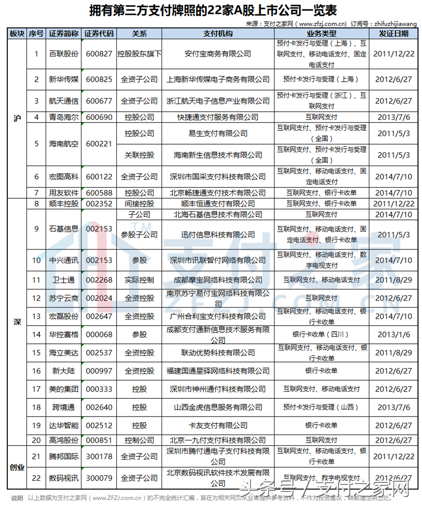独家！盘点拥有第三方支付牌照的22家A股上市公司一览表