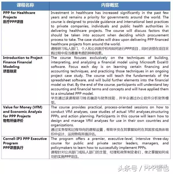 国际视野：国内培训不过瘾？国际知名PPP培训机构的课程来咯