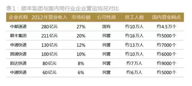 顺丰快递：从私募融资到借壳上市