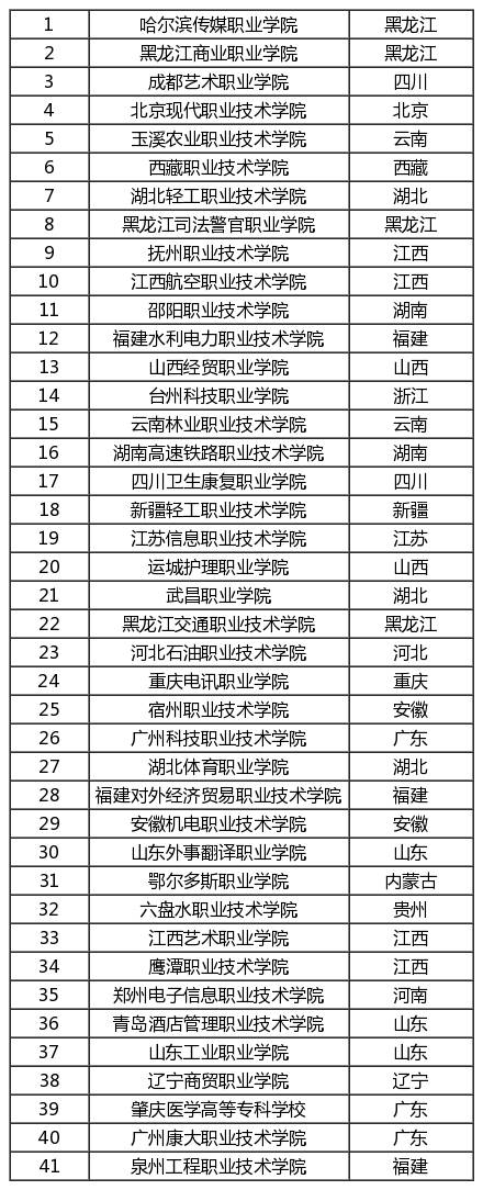 高考200-400分能报考哪些院校？