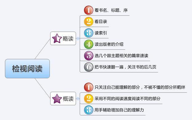 《如何阅读一本书》﻿：纯干货整理