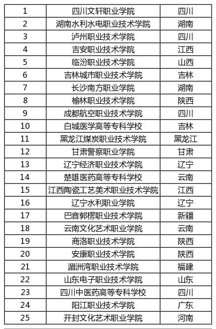 高考200-400分能报考哪些院校？