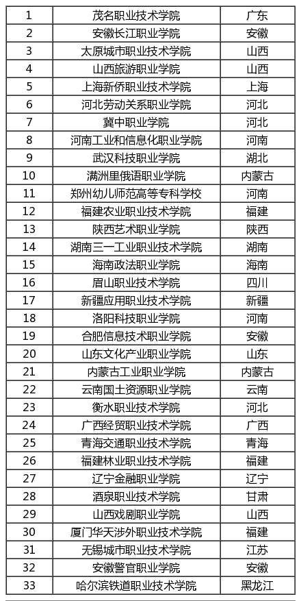 高考200-400分能报考哪些院校？