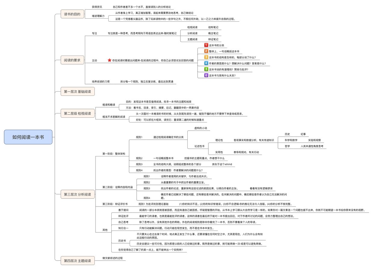 《如何阅读一本书》﻿：纯干货整理