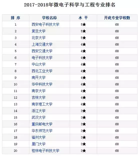五星专业你要不要|西电微电院两专业全国第一