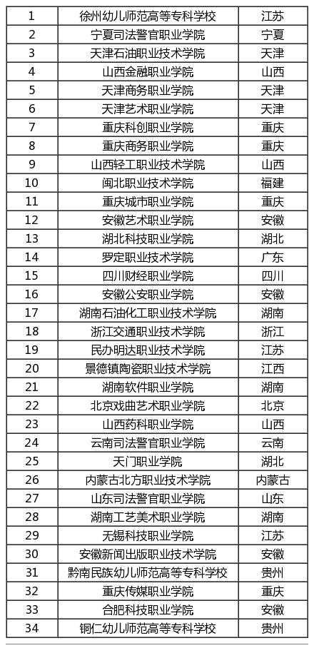 高考200-400分能报考哪些院校？