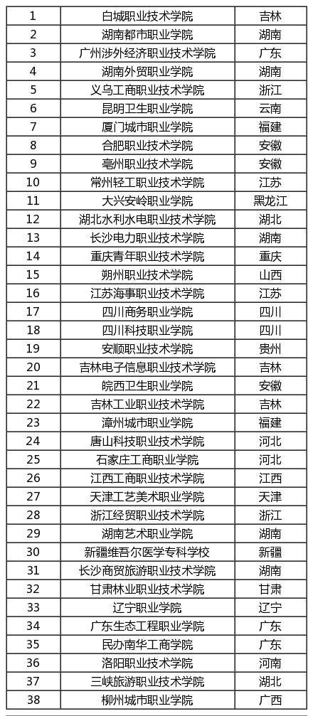 高考200-400分能报考哪些院校？