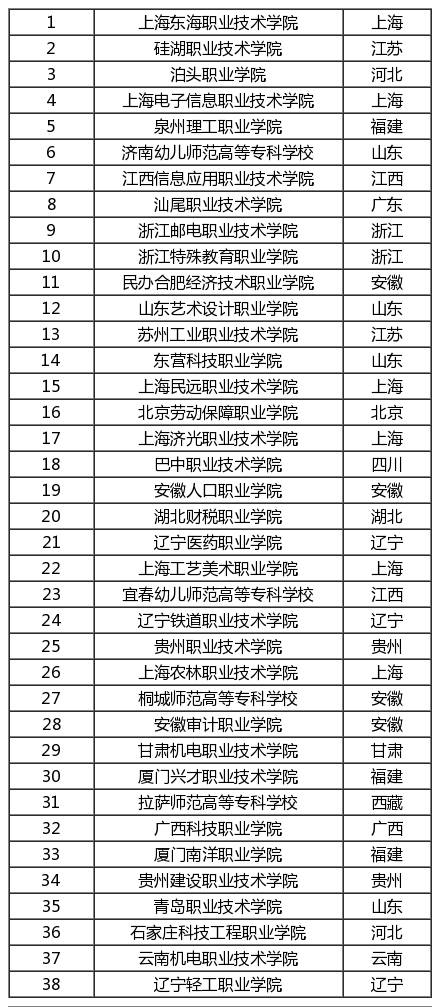 高考200-400分能报考哪些院校？