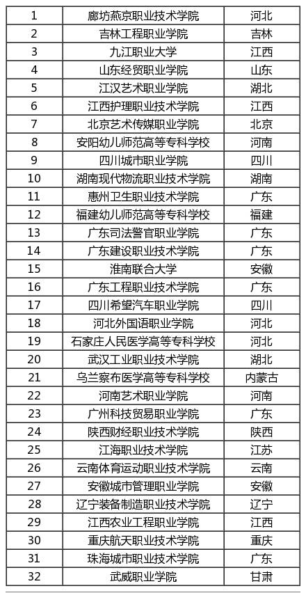 高考200-400分能报考哪些院校？