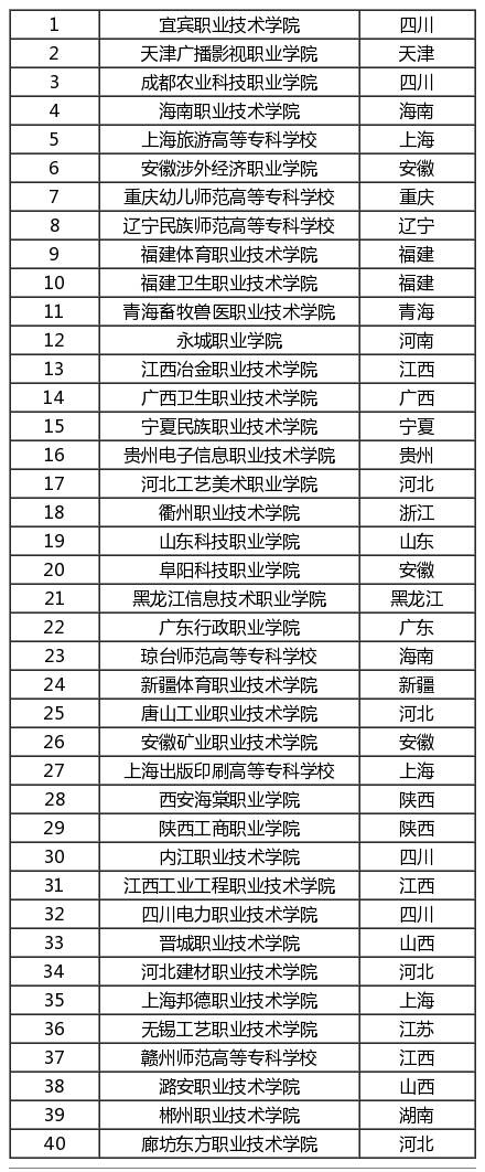 高考200-400分能报考哪些院校？