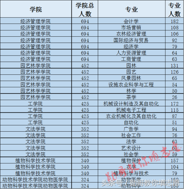 这所学校有个百年历史的最冷门专业：华中农业大学到底有多牛