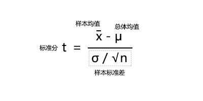 每天一点统计学——t分布
