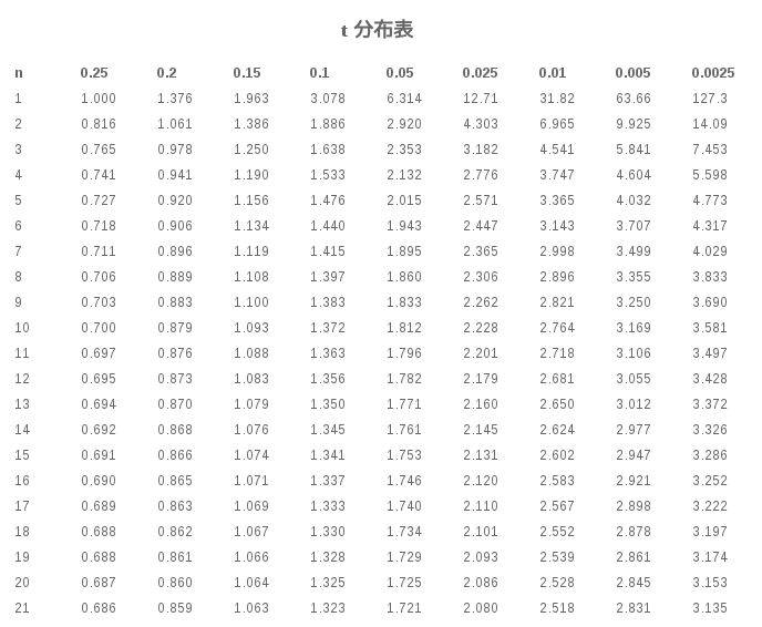 每天一点统计学——t分布