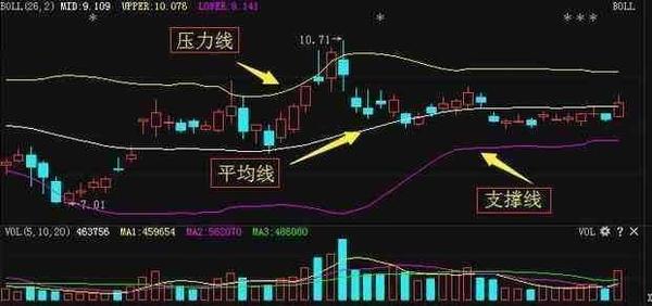 布林线买卖技巧和神奇作用（学习篇）