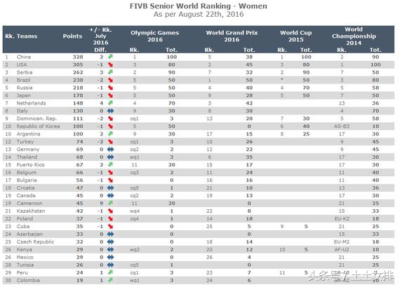218世界杯荷兰怎么没有(世界女排排行榜 亚洲除中国集体衰落 荷兰排名有点意外)