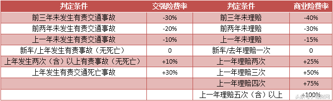 小白学保险（三）—车险投保须知