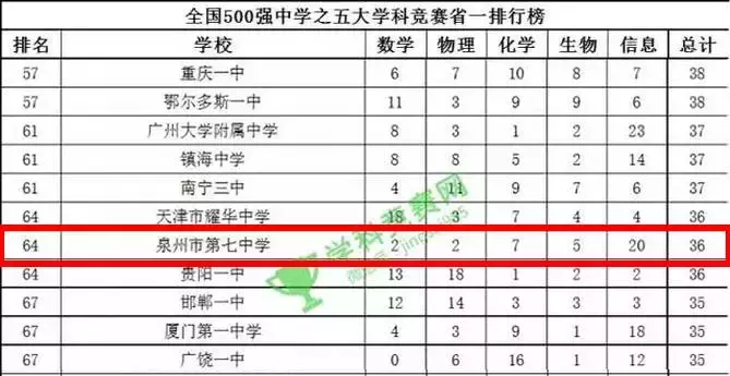 泉州七中请过哪些nba球星(厉害了我的泉州七中！1张榜单秒杀全省……)