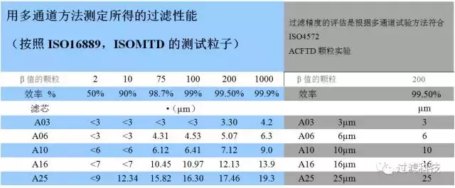 滤芯的贝塔值的重要性