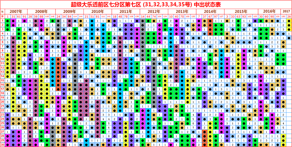 第032期大乐透第073期3D排列三唐龙说彩综合解析