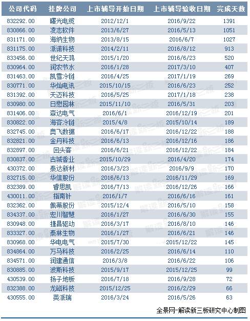 最短63天最长超3年,IPO辅导期企业被什么绊住了脚？