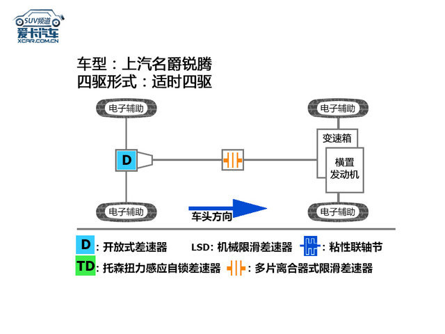 爱卡SUV专业测试 上汽名爵锐腾