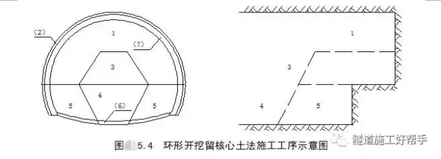 隧道开挖方法及注意事项