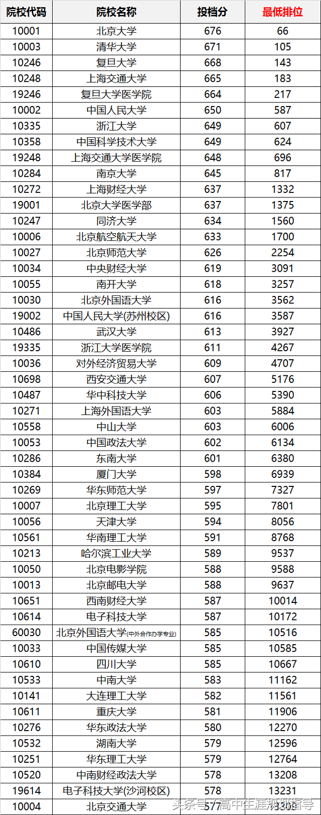 高考准备：广东省录取分数最高的50所学校排行