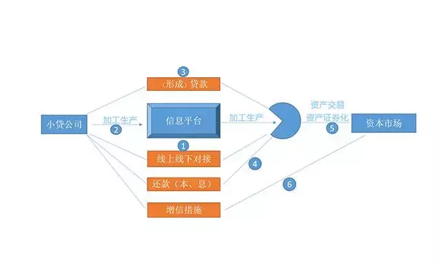 路径｜小额贷款公司微贷战略转型之路径选择