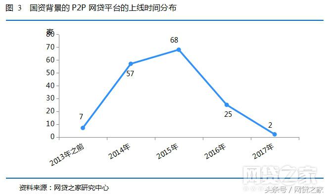 独家：国资系P2P平台盘点 159家正常运营（附表）