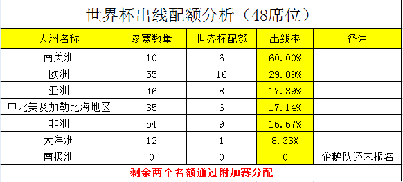 南美世界杯名额为什么那么少(分析世界杯各大洲配额：南美才6个，亚洲竟8个)