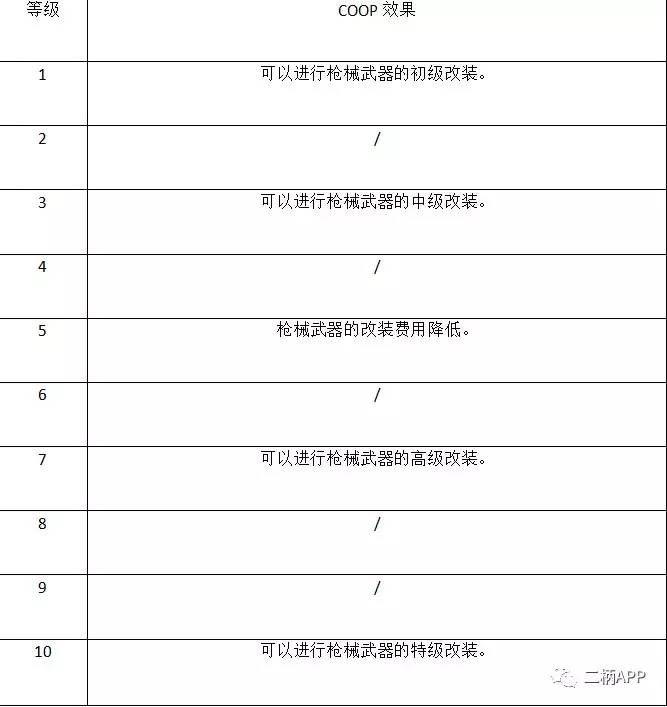 攻略｜《女神异闻录5》全COOP效果一览