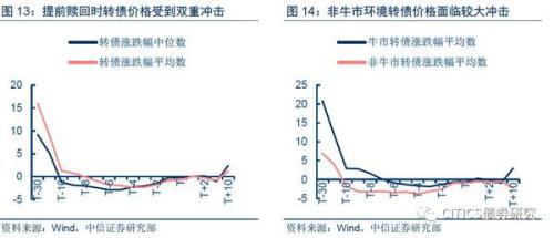 转股价下修与提前赎回条款对转债价格的冲击路径解析