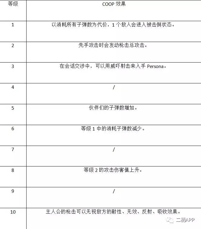 攻略｜《女神异闻录5》全COOP效果一览