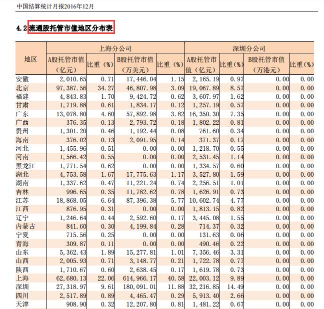 A股三大数据水涨船高：新增开户数+开通创业板人数+信用账户人数