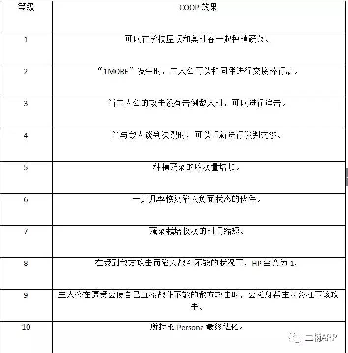 攻略｜《女神异闻录5》全COOP效果一览