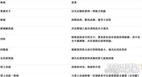 真三国无双6新手教程 快速入门