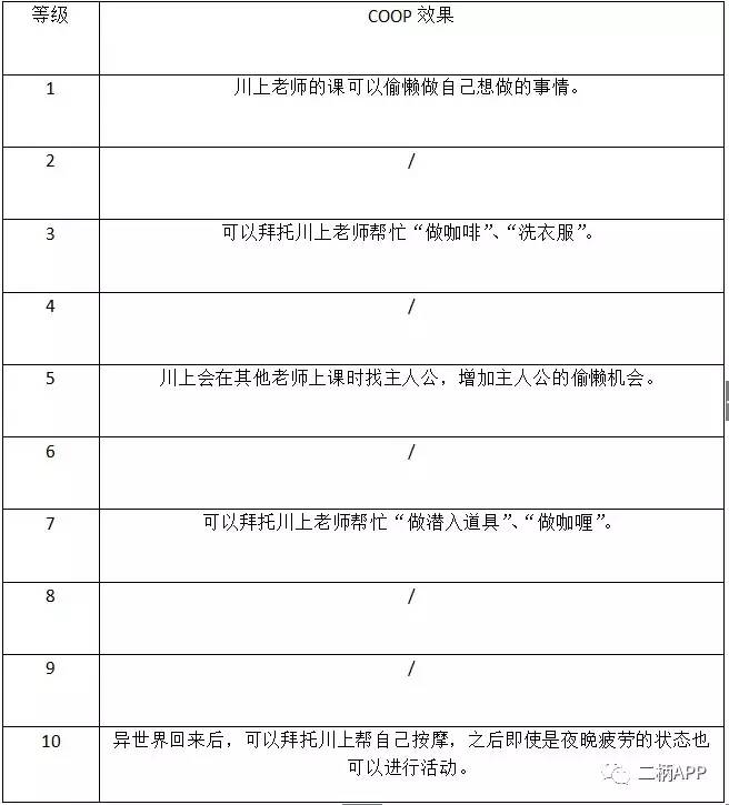 攻略｜《女神异闻录5》全COOP效果一览