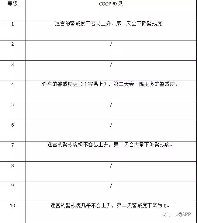 攻略｜《女神异闻录5》全COOP效果一览