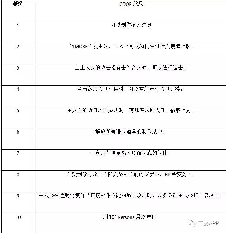 攻略｜《女神异闻录5》全COOP效果一览