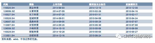 转股价下修与提前赎回条款对转债价格的冲击路径解析