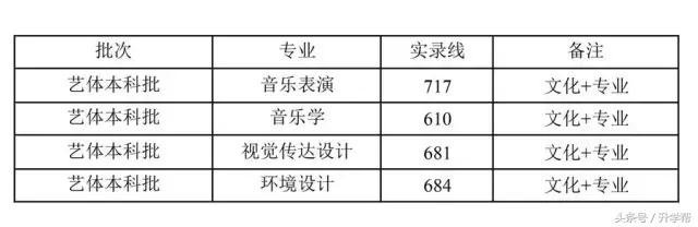 四川各大高校艺术专业录取分数线！最全，没有之一！