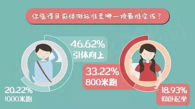 为什么中国大学生那么害怕体测？｜大学声调查